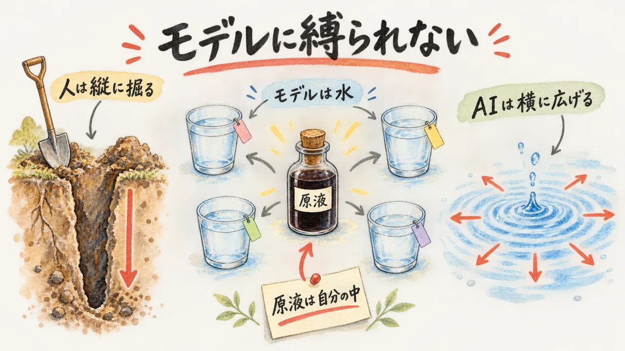 モデルは水・本質は原液の図解