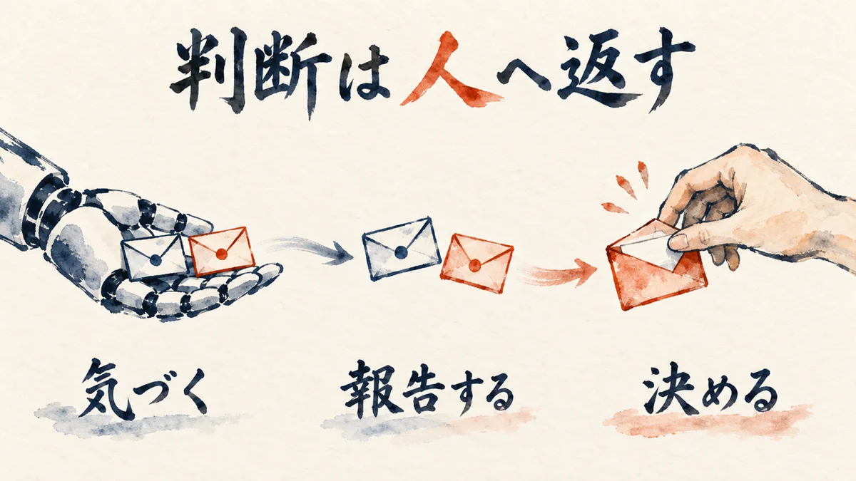判断は人へ返すという設計の図解