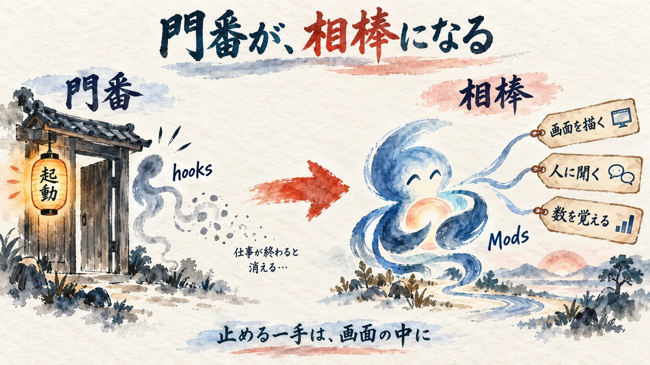まとめ図解。仕事が終わると消える門番（hooks）から、画面を描く・人に聞く・数を覚える相棒（Mods）へ。止める一手は画面の中に