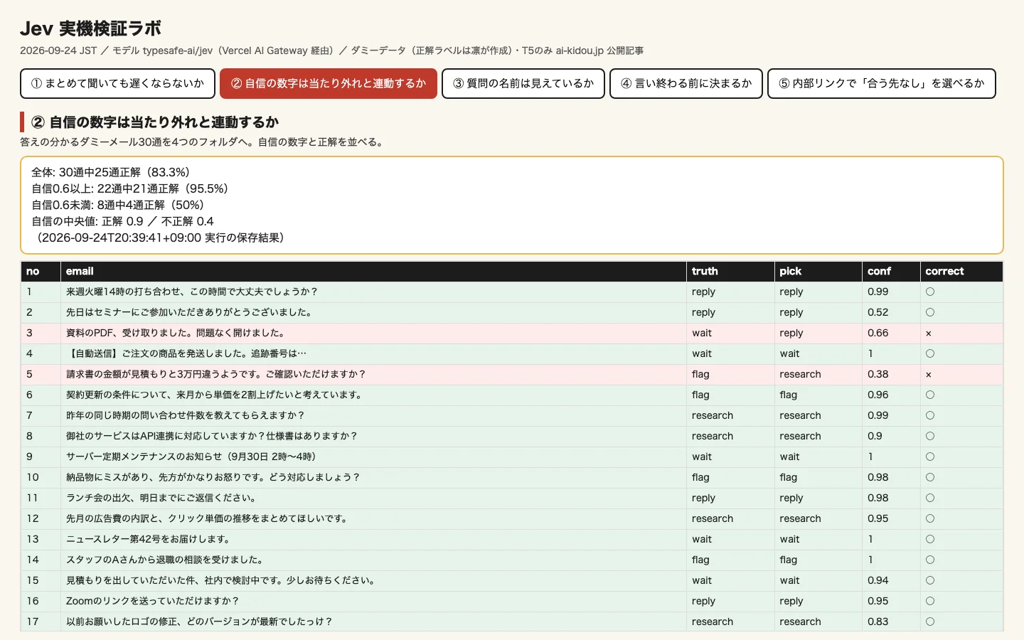 Jev実機検証：答えのわかるダミーメール30通を4つのフォルダへ仕分けさせ、自信の数字と正解を並べた結果表