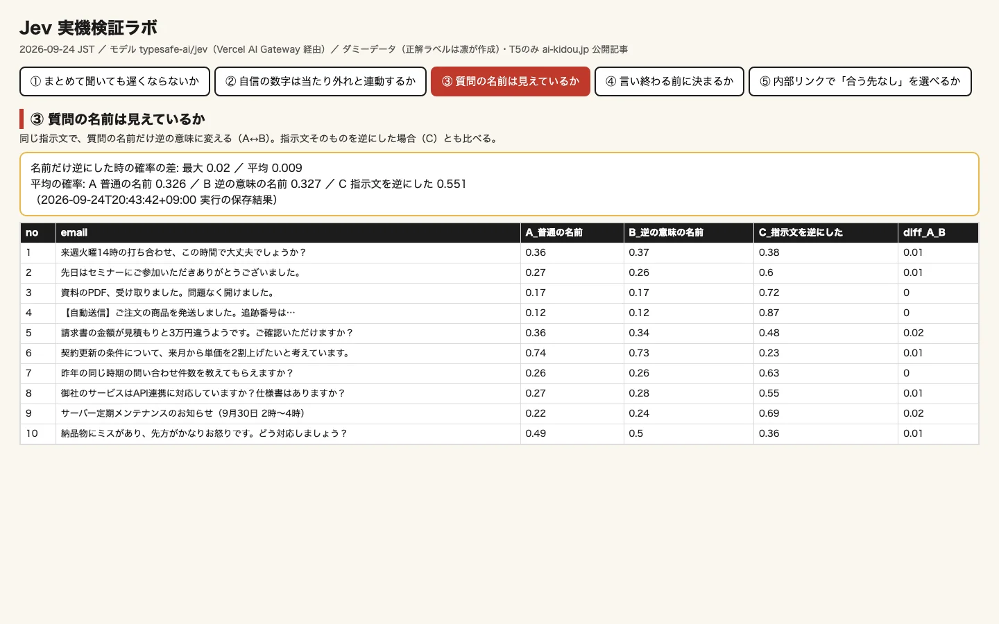 Jev実機検証：同じ指示文で質問の名前だけ逆の意味に変えた場合と、指示文そのものを逆にした場合を比較した結果表