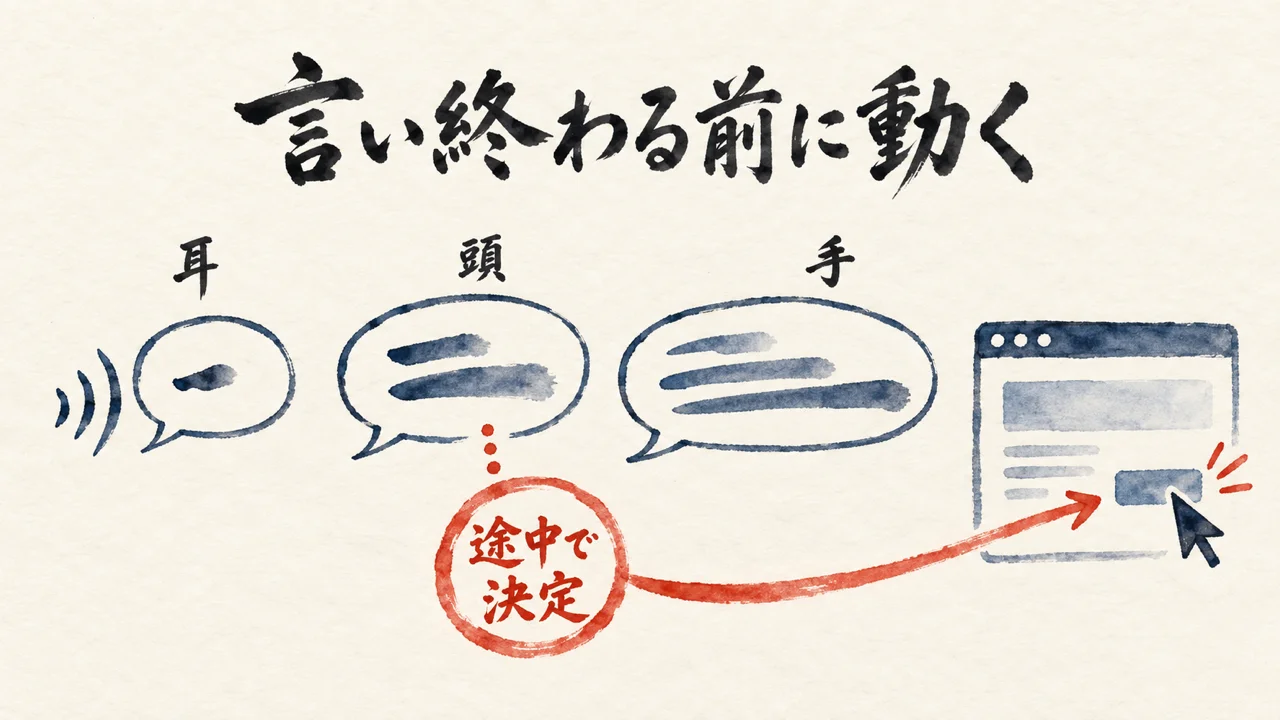 言葉が1文節ずつ増える途中で判断が決まり、ブラウザが動く流れの図解