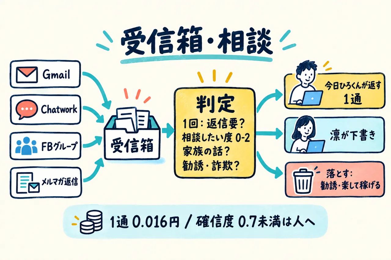 特集資料より：受信箱・相談の置き方（今日返す1通を決める）