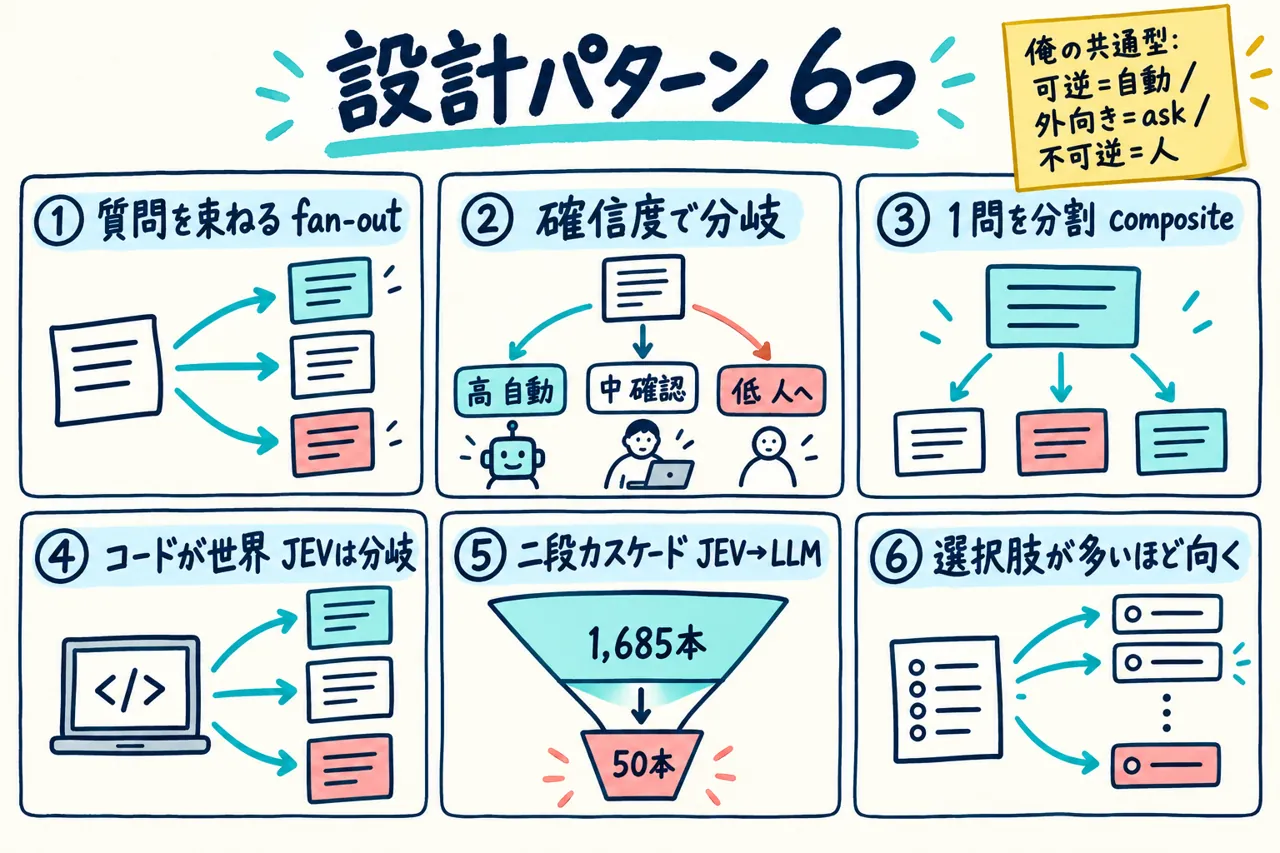 特集資料より：世界の事例に共通する設計パターン6つ
