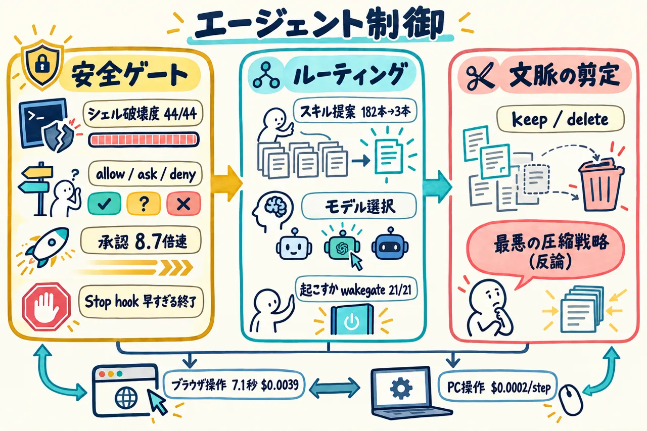 特集資料より：エージェント制御の事例マップ（安全ゲート・ルーティング・文脈の剪定）