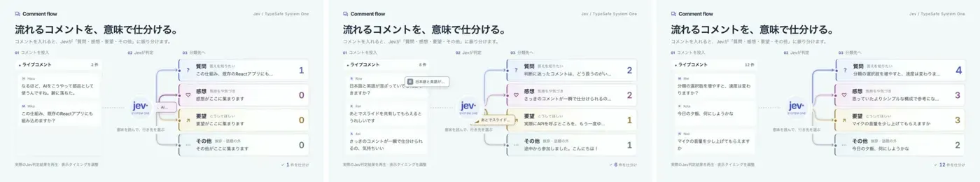 こぎそさんのデモ動画より。流れるコメントが「質問・感想・要望・その他」に分かれていく（動画キャプチャ3コマ）