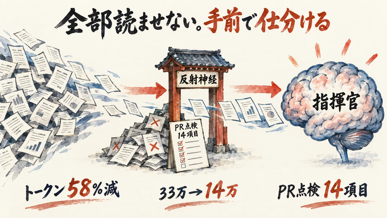 AIの手前に反射神経の関所を置きトークンを58%減らすことの図解
