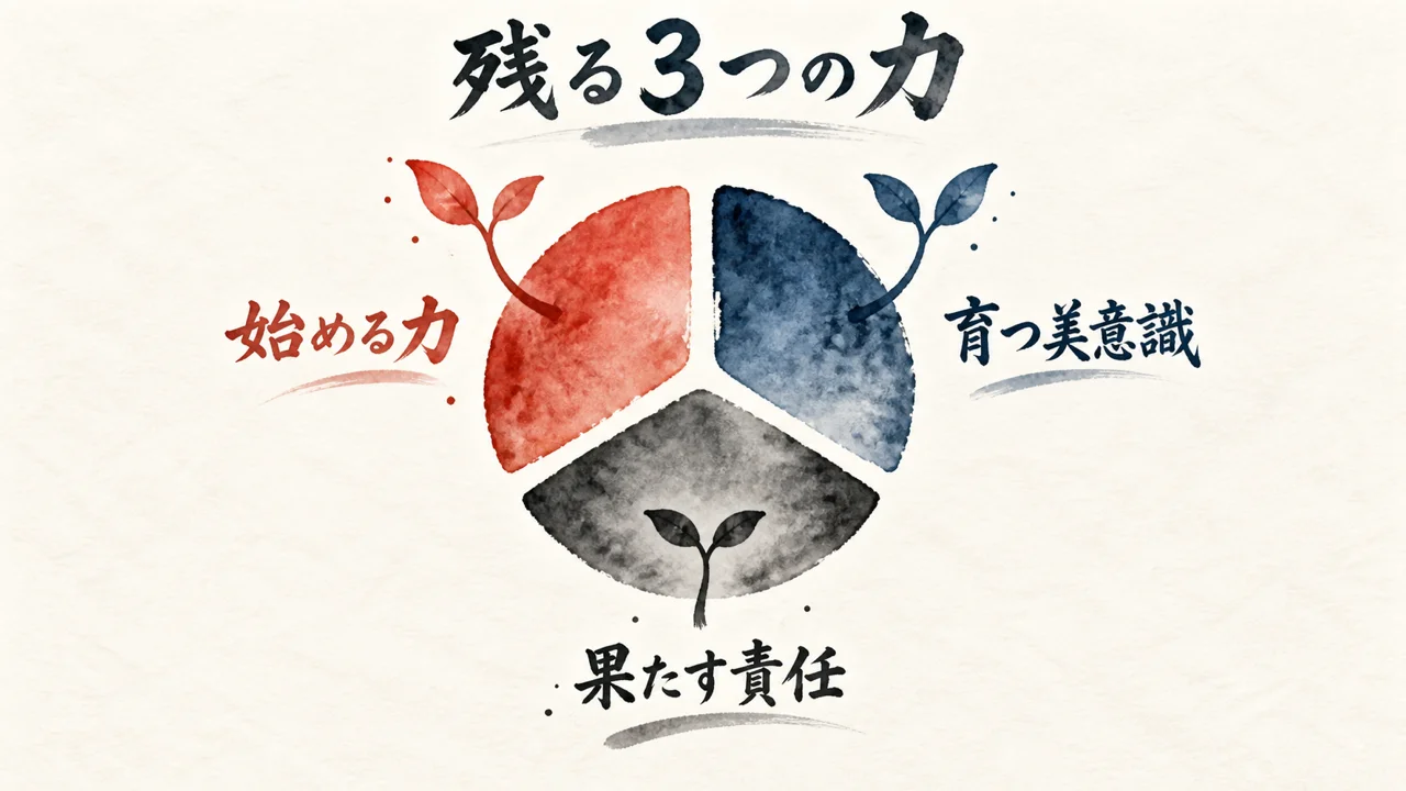 残る3つの力 始める力・育つ美意識・果たす責任