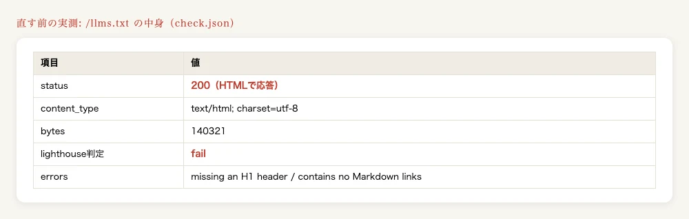直す前のllms.txtの実測、HTMLで200を返しLighthouseがfail判定した記録
