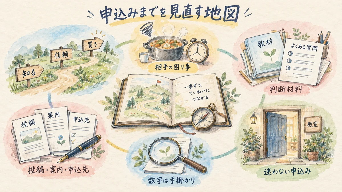 知る・信頼する・買うの流れを、困りごと、判断材料、申込先、数字、AIへの依頼から点検する全体図
