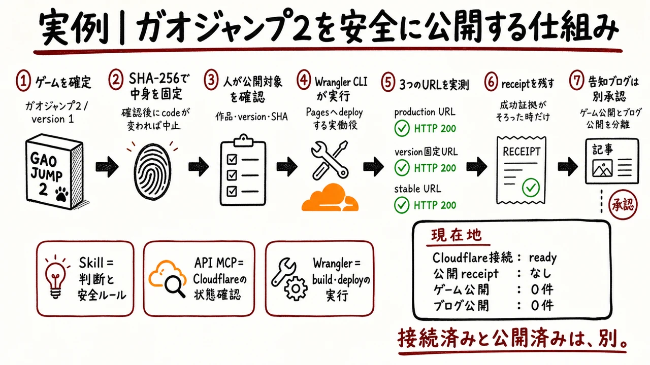 アシュラ秘奥義のガオジャンプ2をSHA確認・承認・Wrangler・3 URL検証・receipt・ブログ別承認で公開する実例図解