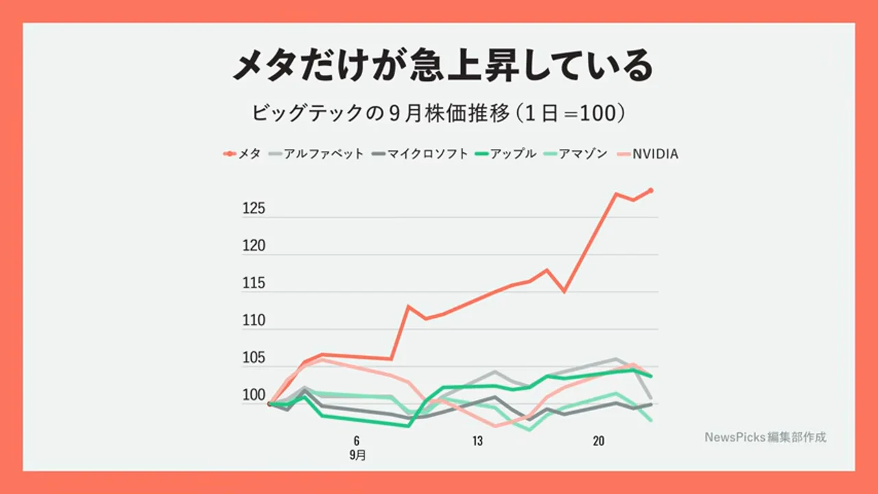 動画キャプチャ: 「メタだけが急上昇している」とビッグテック各社の9月の株価推移を示すグラフ（3:25頃）