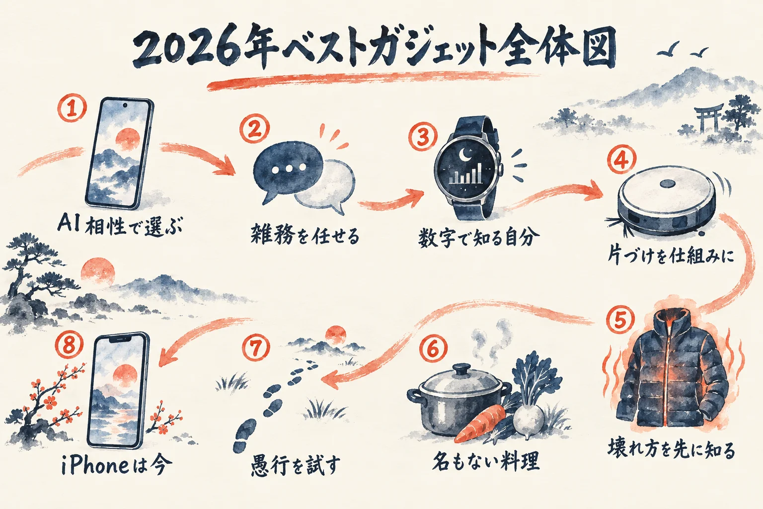 2026年ベストガジェット8つの章の全体図解