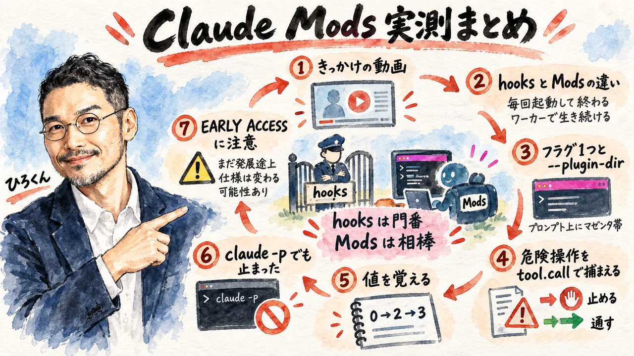 Claude Mods 実測まとめの全体図解。hooks は毎回起動して終わる門番、Mods は生き続ける相棒。きっかけの動画から起動・止める／通す・値を覚える・claude -p・EARLY ACCESS の注意までを①〜⑦で図解