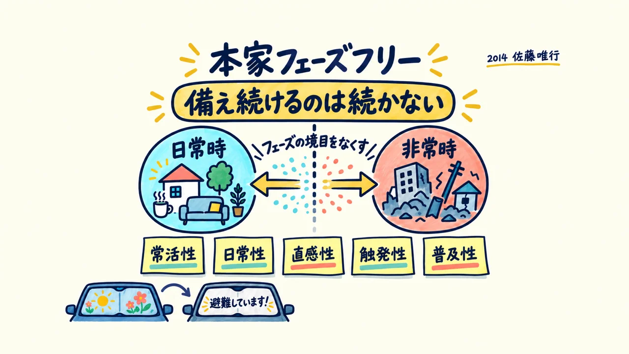 本家フェーズフリーの図解。日常時と非常時の境目をなくす5原則（常活性・日常性・直感性・触発性・普及性）