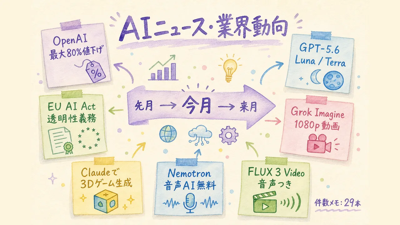 AIニュース・業界動向 グラフィックレコーディング図解