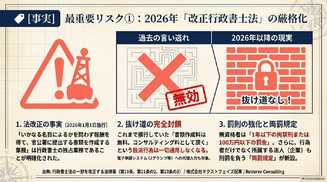 改正行政書士法（2026年1月1日施行）のスライド：電子申請も書類、名目を問わず報酬、罰則と両罰