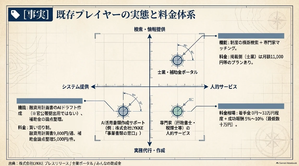既存プレイヤーの料金スライド：士業ポータル月額11,000円、LYKKE 5,000〜9,800円、行政書士の申請代行平均103,098円など