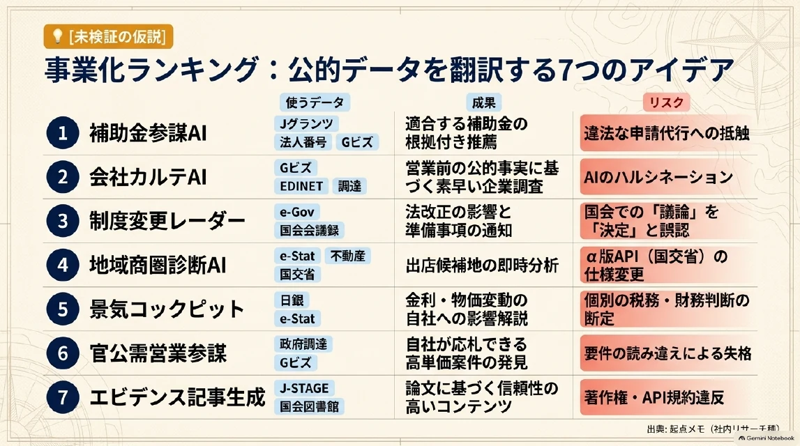 事業化ランキングのスライド：補助金参謀AI・会社カルテAI・制度変更レーダー・地域商圏診断・景気コックピット・官公需営業参謀・エビデンス記事生成の7案
