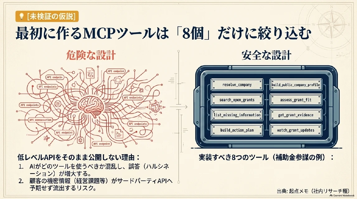 最初に作るMCPツールは8個だけのスライド：resolve_companyからwatch_grant_updatesまでの8ツールと、低レベルAPI丸出しの危険な設計との対比