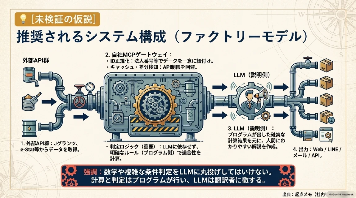 推奨システム構成（ファクトリーモデル）のスライド：外部API群→自社MCPゲートウェイ→LLM翻訳→Web/LINE/メール出力
