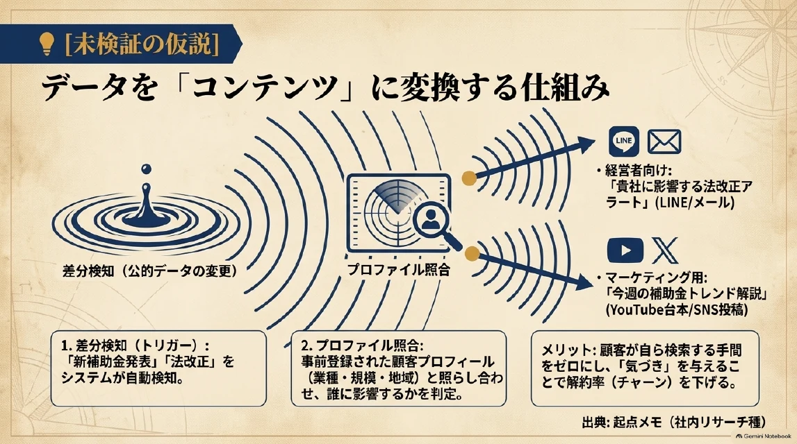 データをコンテンツに変換する仕組みのスライド：差分検知→プロファイル照合→経営者向けアラートとマーケ用コンテンツへ