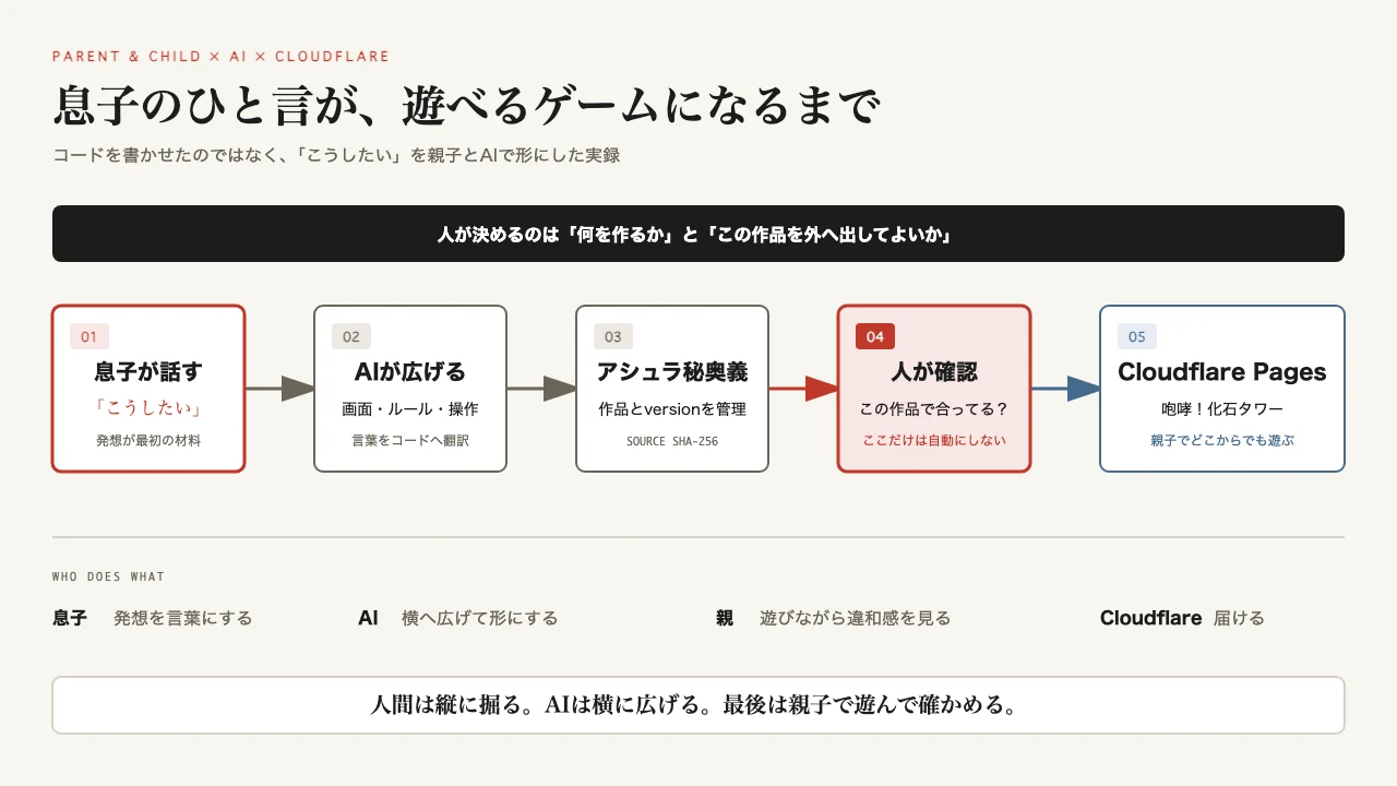 息子の言葉からAIでゲームを作り、アシュラ秘奥義で管理してCloudflare Pagesへ届ける5段階の図解