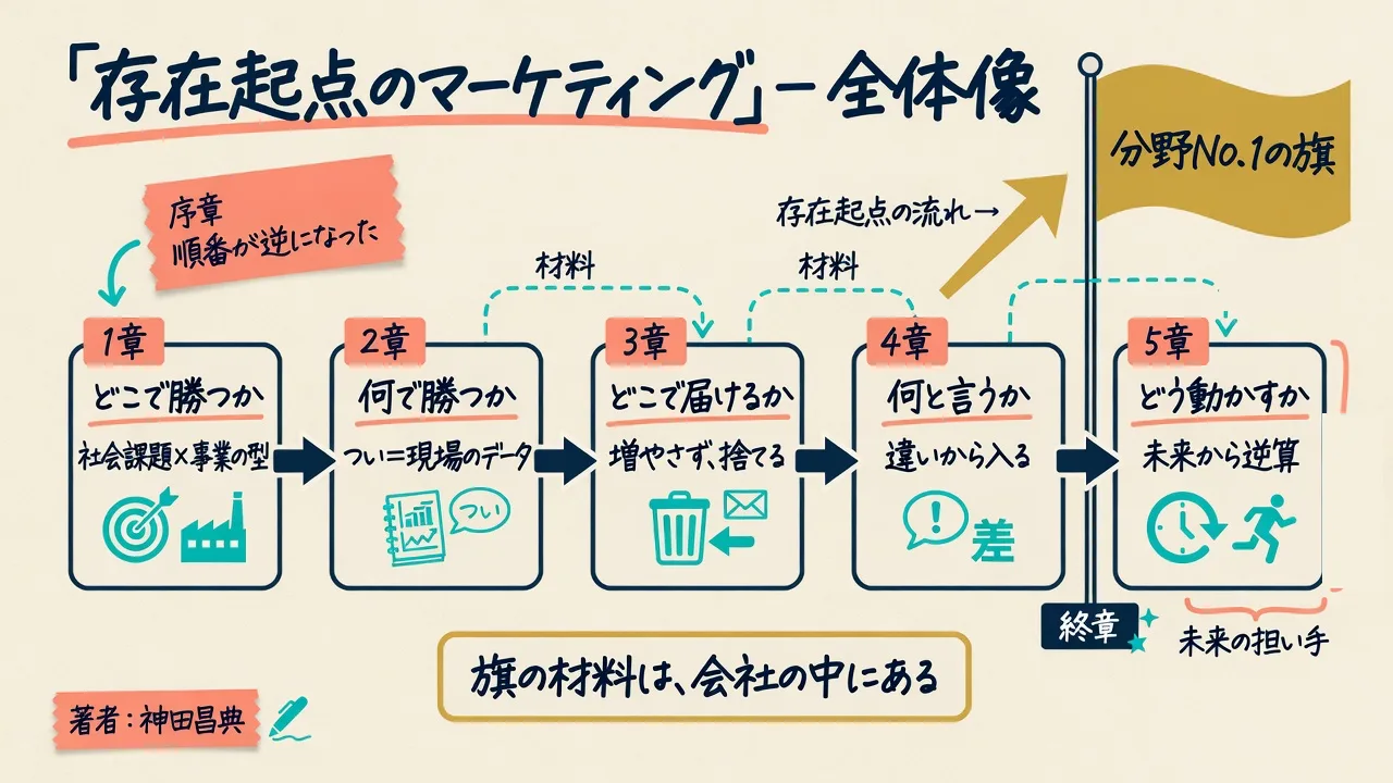 存在起点のマーケティングの全体像を場所・武器・届く場・言葉・組織の5段で示した図解
