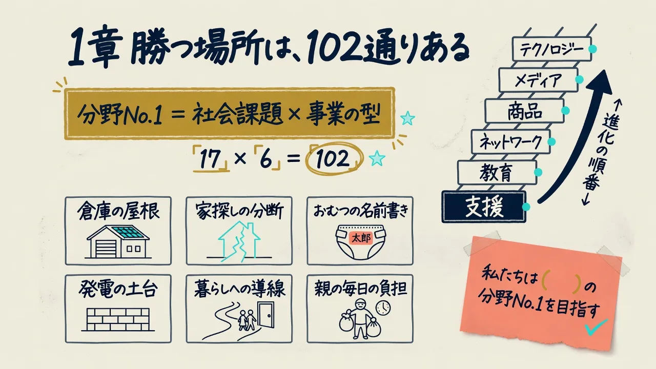 社会課題×事業の型で102通りの勝つ場所と事業の進化の順番を示した図解