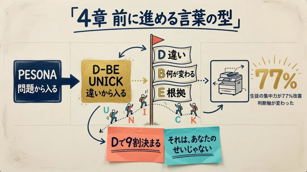 PESONAからD-BE UNICKへの切り替えと旗のイメージ、ゼロックスの77%を示した図解