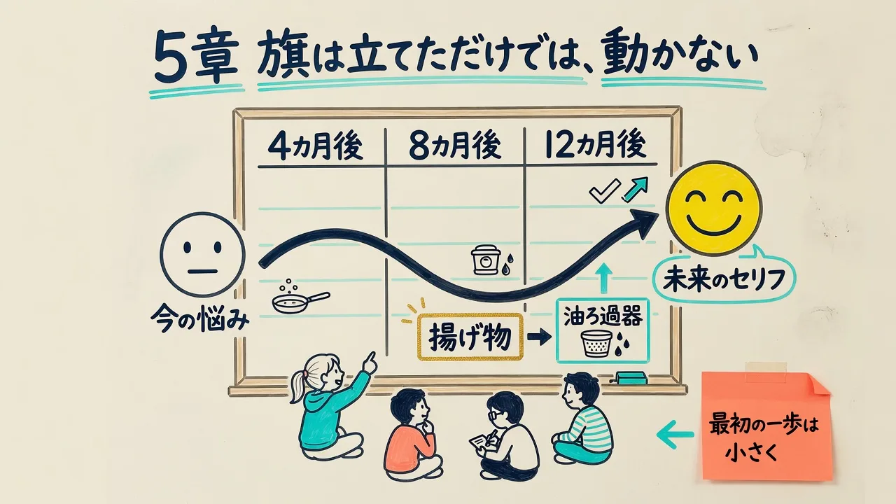 フューチャーマッピング会議のチャートと揚げ物から油ろ過器が見えた流れを示した図解