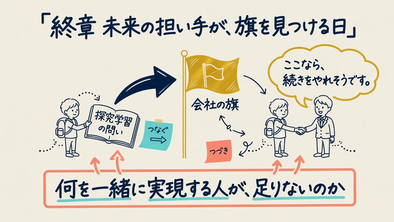探究学習の若者が会社の旗を見つけて続きをやりに来る場面を示した図解