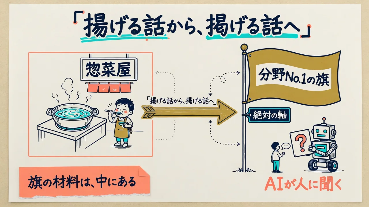 揚げる話から掲げる話へ：惣菜屋の厨房から分野No.1の旗へ、AIが人に聞くことで旗の材料を引き出す図解
