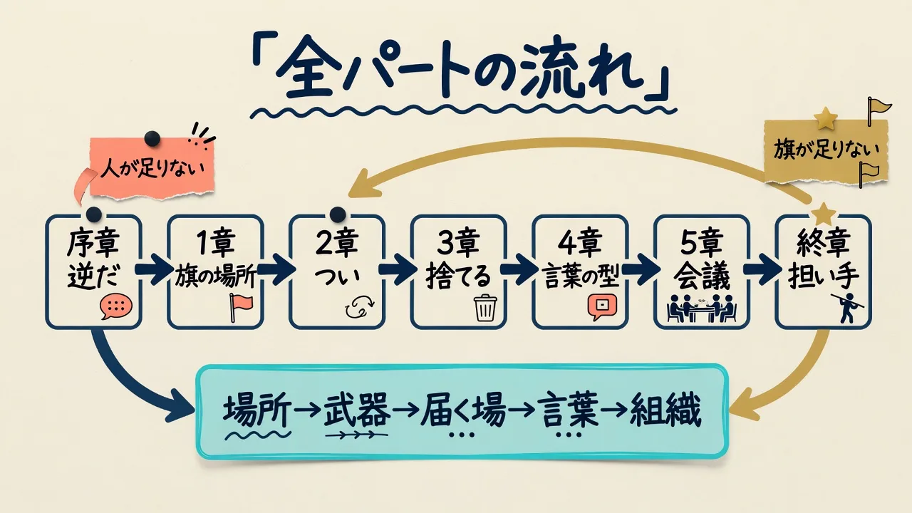 はじめにから終章までの流れを1枚にまとめた図解