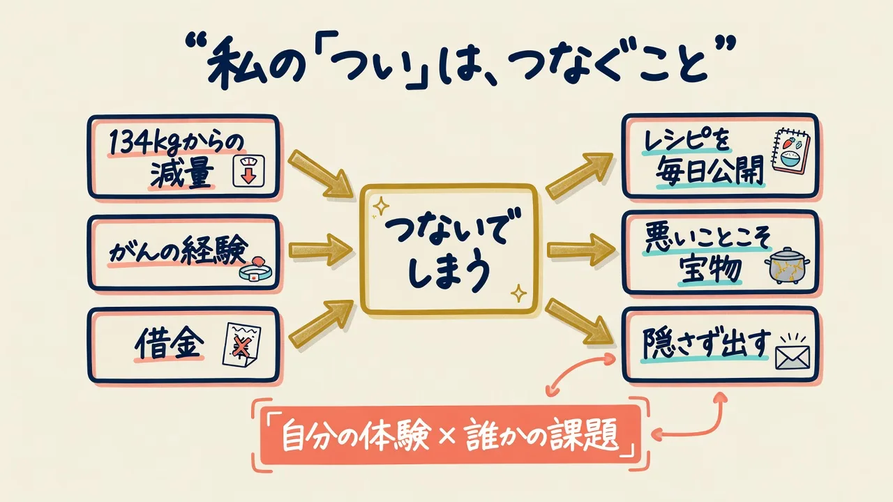 134kgからの減量・がんの経験・借金を、レシピの毎日公開・悪いことこそ宝物・隠さず出すへつないでしまう、という私のついを示した図解