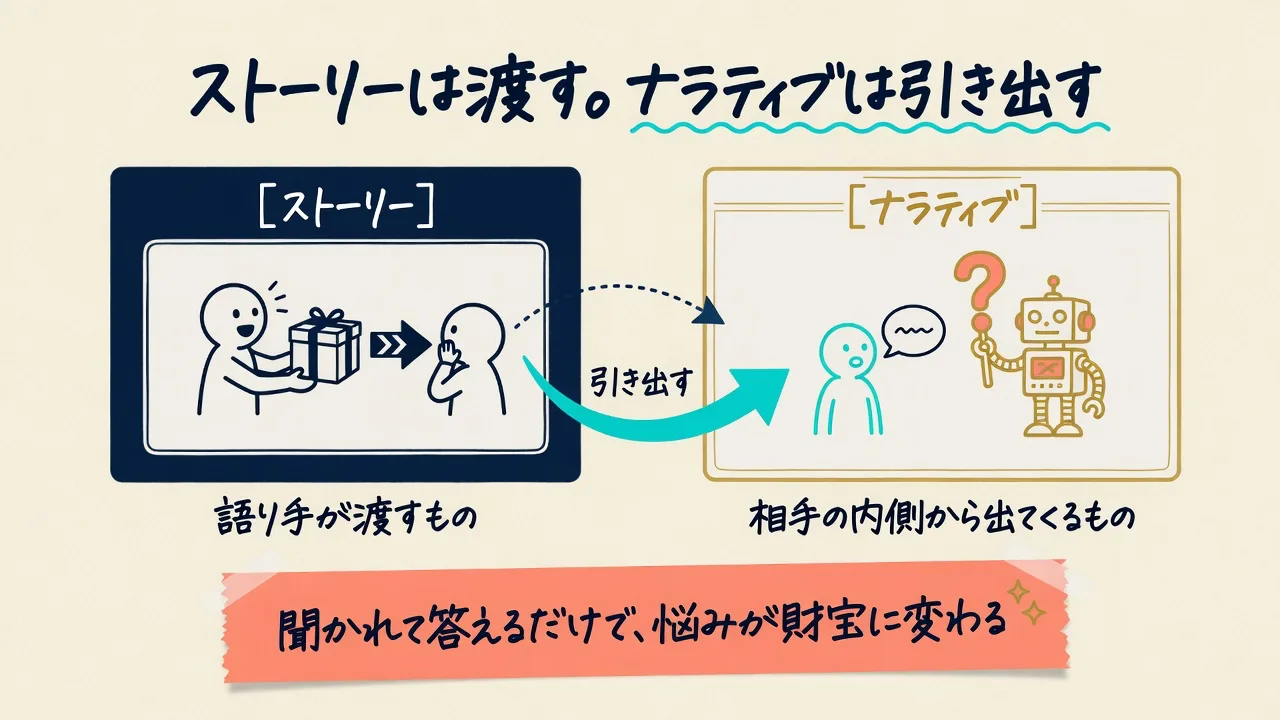 ストーリーは語り手が渡すもの、ナラティブは相手の内側から引き出されるものという違いを示した図解