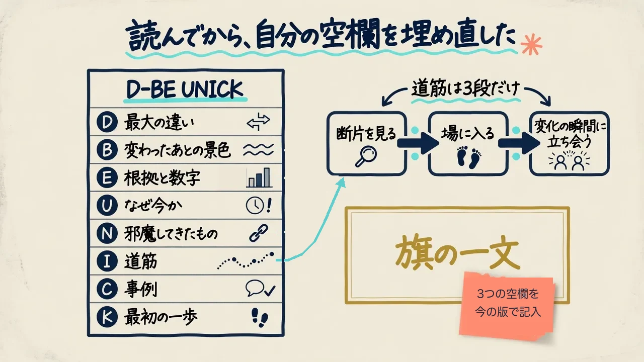 本を読んでから埋め直した空欄：D-BE UNICKの8つの見出し、Iの道筋が3段につながる図、旗の一文（3つの空欄を今の版で記入）を示した図解