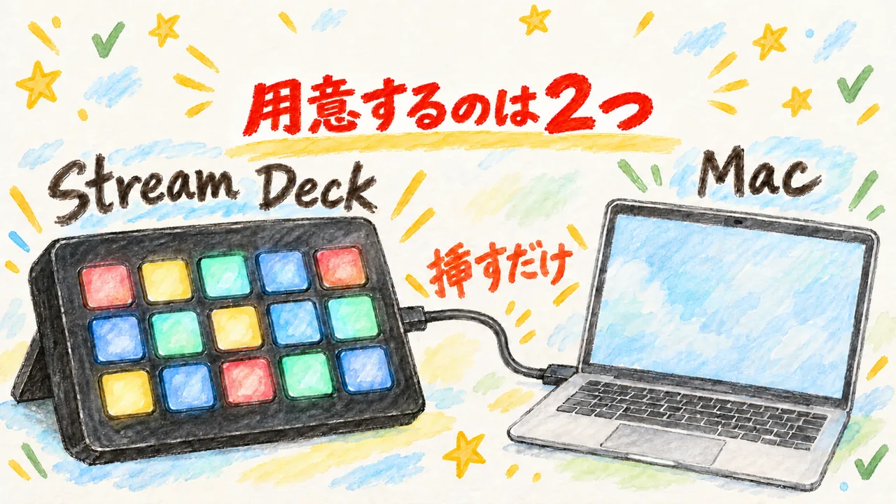 用意するのはStream DeckとMacの2つ。USBで挿すだけ