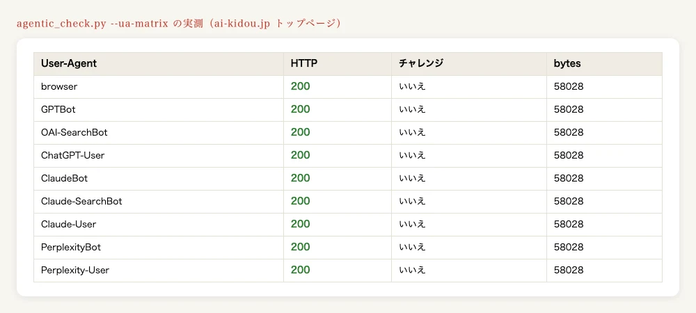 agentic_check.pyのUA別チェック結果、AI向け8種と通常ブラウザが全て200を返した表