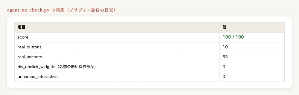 agent_ux_check.pyのスコア100/100と内訳を示す表