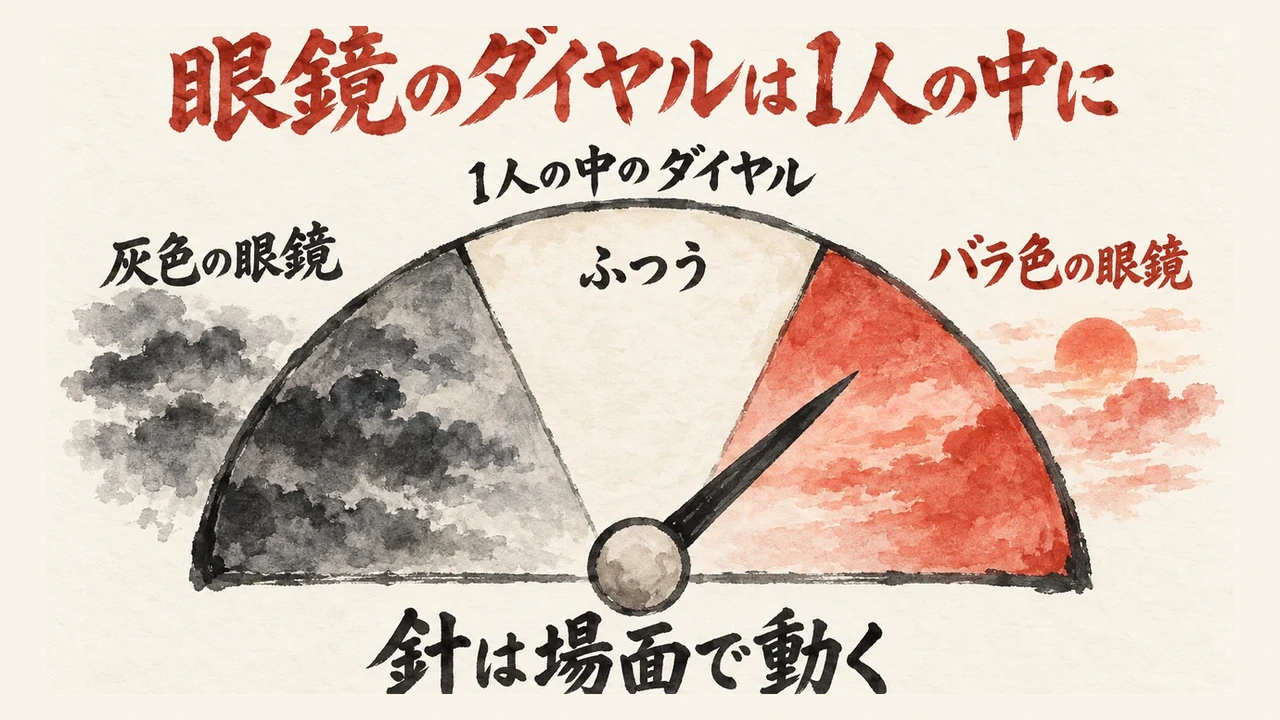 灰色の眼鏡、ふつう、バラ色の眼鏡の3つの区間がある半円のダイヤルで、針が場面によって動く図
