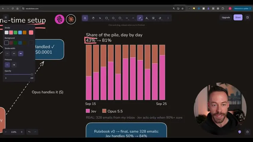 動画キャプチャ: 43%→81%の棒グラフと、同じ画面の「Jev handles 50% → 84%」の文字(4:56頃)