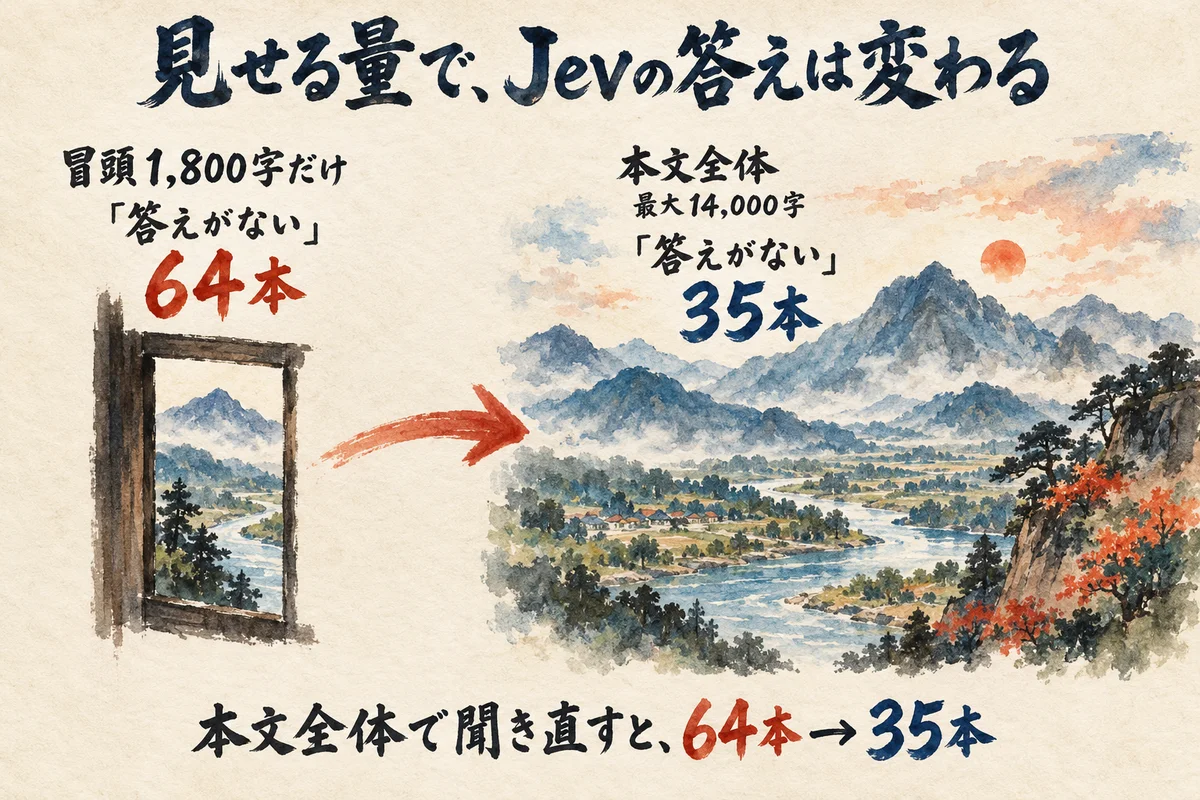 本文の冒頭1,800字だけだと答えがない記事が64本、本文全体だと35本になる比較図