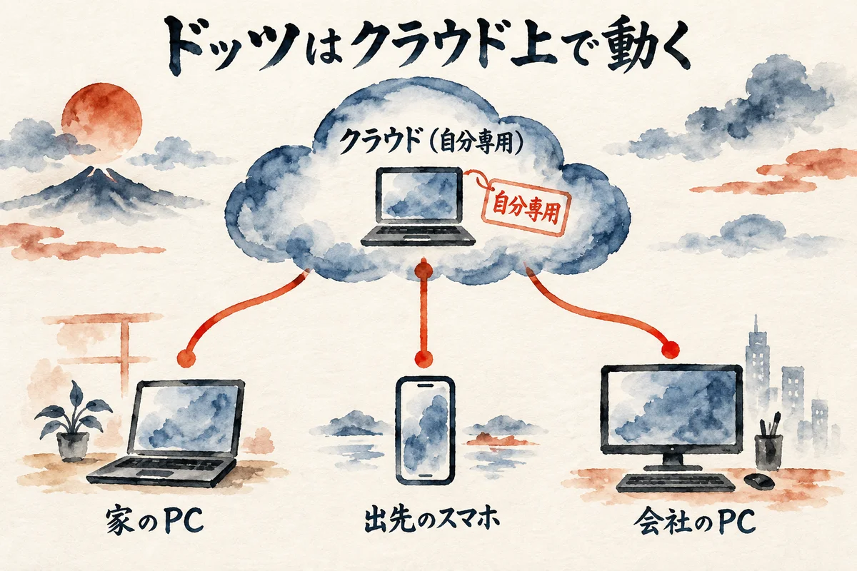 雲の中の自分専用パソコンから、家のPCと出先のスマホと会社のPCへ線がつながる図解