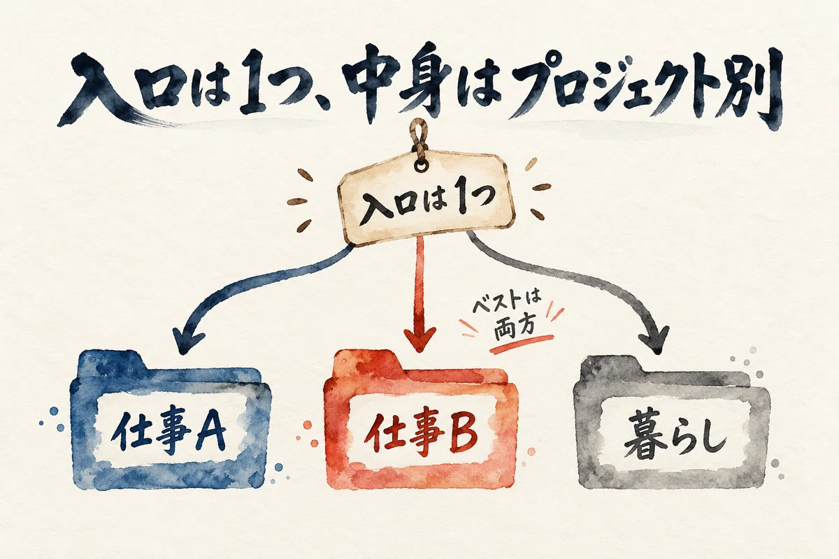 1つの入口から、仕事A・仕事B・暮らしの3つのフォルダに枝分かれする図解