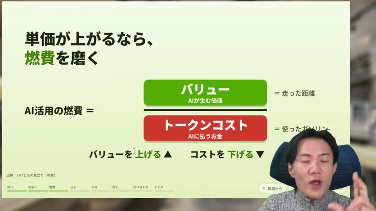 動画キャプチャ: スライド「単価が上がるなら、燃費を磨く」。AI活用の燃費を、バリューとトークンコストの分数で示した場面（6:29頃）