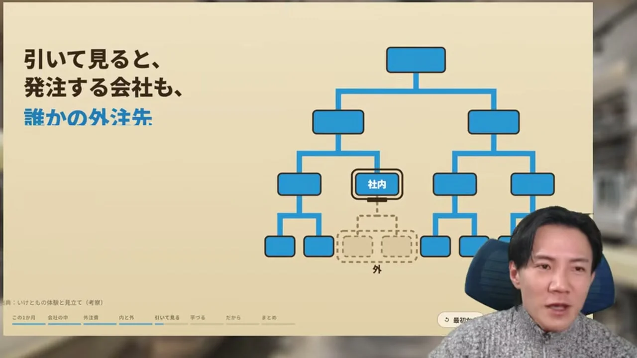 動画キャプチャ: スライド「引いて見ると、発注する会社も、誰かの外注先」。社内と外の発注の関係を図で示した場面（59:12頃）