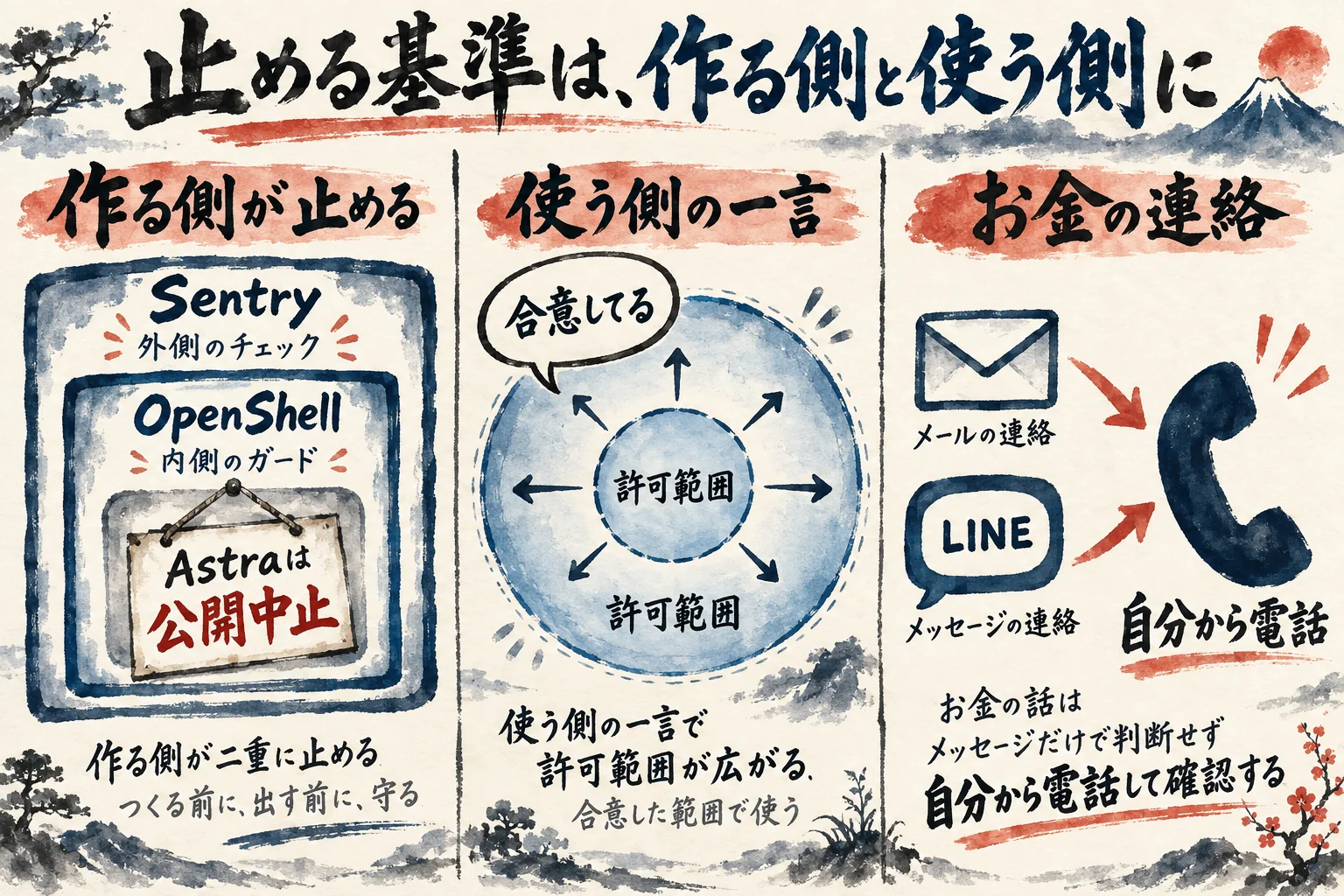作る側が二重に止める枠、使う側の一言で広がる許可範囲、お金の連絡は自分から電話で確かめる、の3つを並べた図解