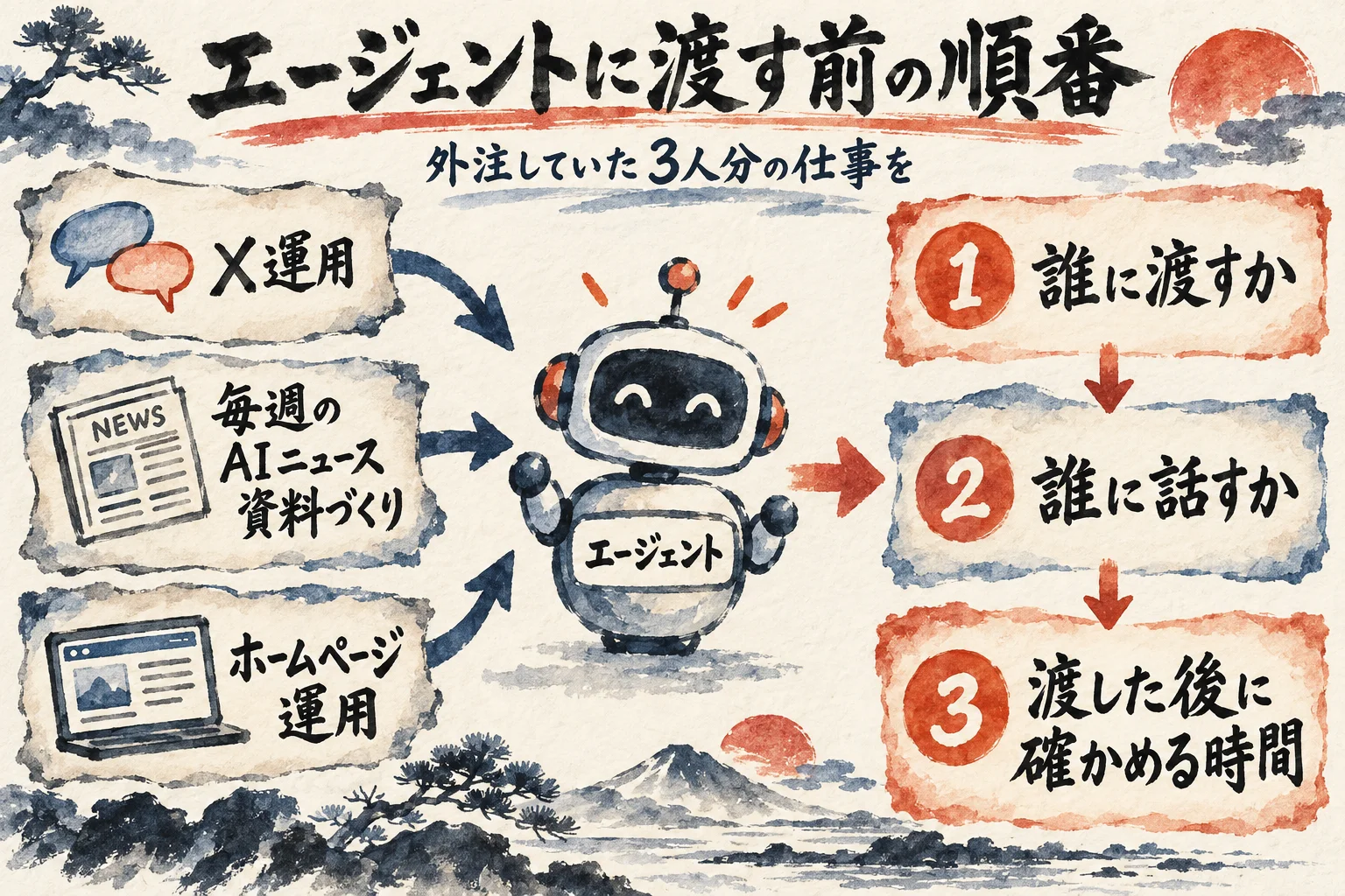外注していた3人分の仕事がエージェントに渡り、渡す前に、誰に渡すか、誰に話すか、確かめる時間の順番を決める図解