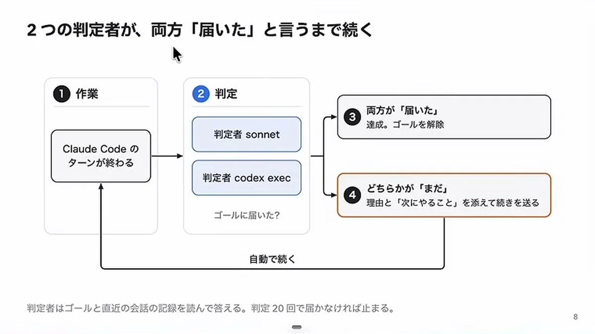 動画キャプチャ: スライド「2 つの判定者が、両方『届いた』と言うまで続く」。判定者sonnetとcodex execが答え、どちらかが『まだ』なら続きを送る流れ（3:50頃）